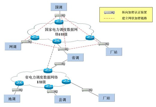 威斯尼斯人www0225mcMR-330千兆设备在电力系统纵向加密中的应用 威斯尼斯人www0225mcMR-330千兆设备在电力系统纵向加密中的应用