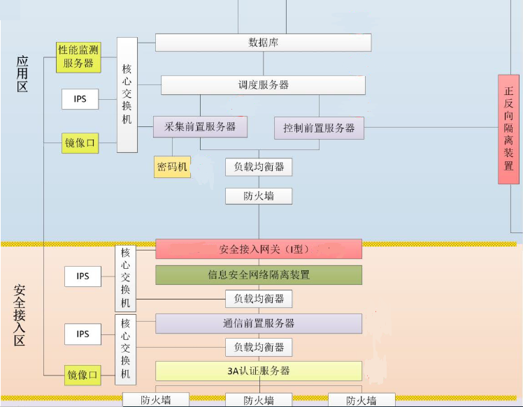 威斯尼斯人www0225mcHEC-5510至强服务器平台在电力系统安全接入网关中的应用